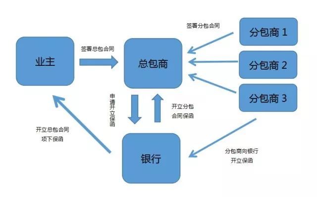 【分析】總合同項(xiàng)下分包合同開立保函的實(shí)例解析